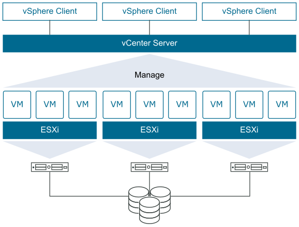 Overview diagram of VMware vSphere illustrating the relationship among ESXi hosts, vCenter Server, virtual machines, and vSphere Client.