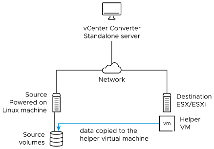 A workflow diagram where the data is copied from the helper virtual machine to the Linux source machine.