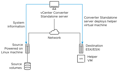 A workflow diagram where the Converter Standalone agent deploys a helper virtual machine to the destination.