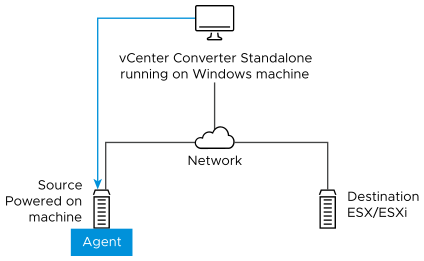 A workflow diagram where Converter Standalone installs the agent on a source machine.