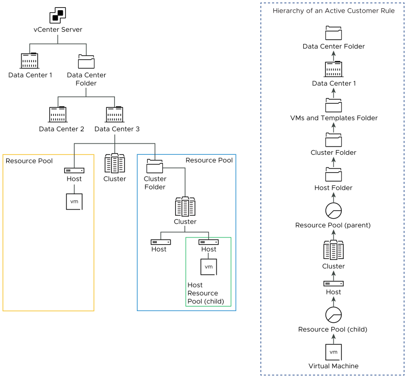 In case of parent and child rule overlap, vCloud Usage Meter applies the rule closest to the virtual machine level.