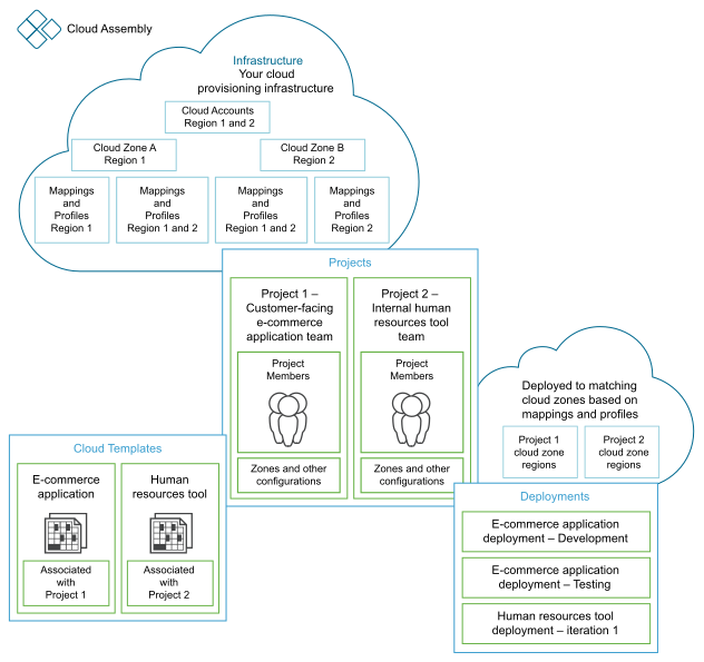 How does Cloud Assembly work