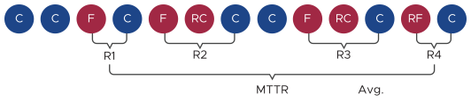 Diagram showing FAILURE to COMPLETED elapsed times for recovery (R) and how Mean Time to Recovery (MTTR) is averaged.