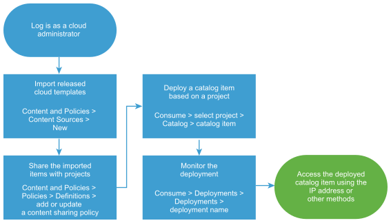 Workflow diagram for importing and deploying Cloud Assembly cloud templates.