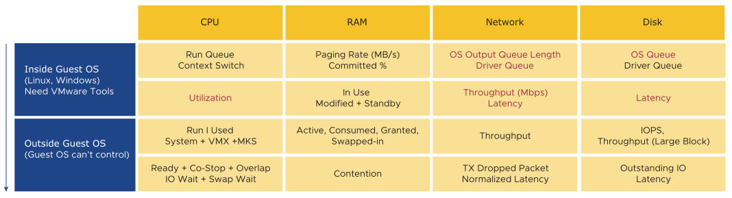 Graphical representation of the counters that affect VM performance.