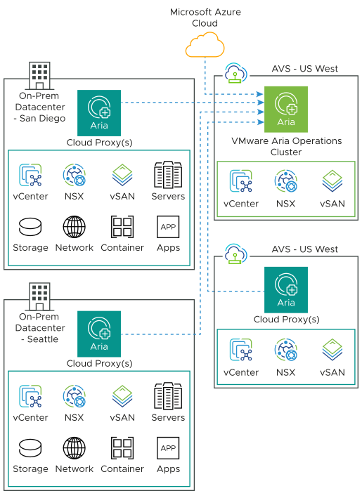 Collection of data from Azure VMware Solution and on-premises through cloud proxy.