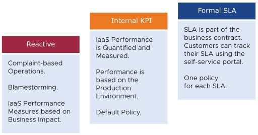 Graphical representation of the relationship between Reactive, Internal KPI, and Formal SLA.