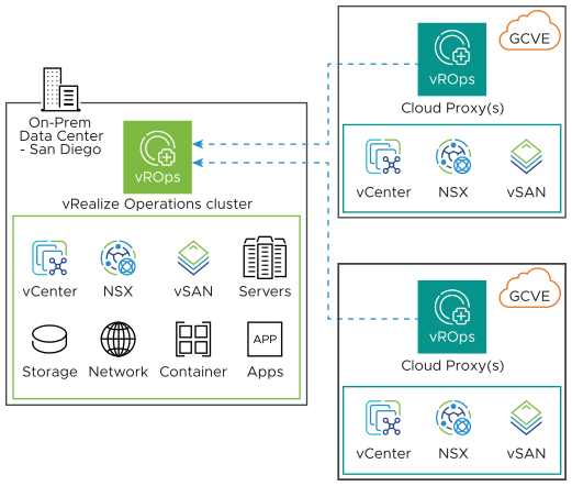 Collection of data by the On-Premises vRealize Operations cluster from Google Cloud VMware Engine with cloud proxy.