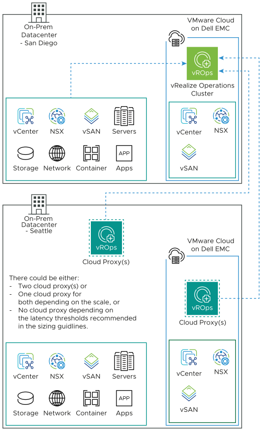 Collection of data from VMware Cloud on Dell EMC and on-premises with or without cloud proxy.
