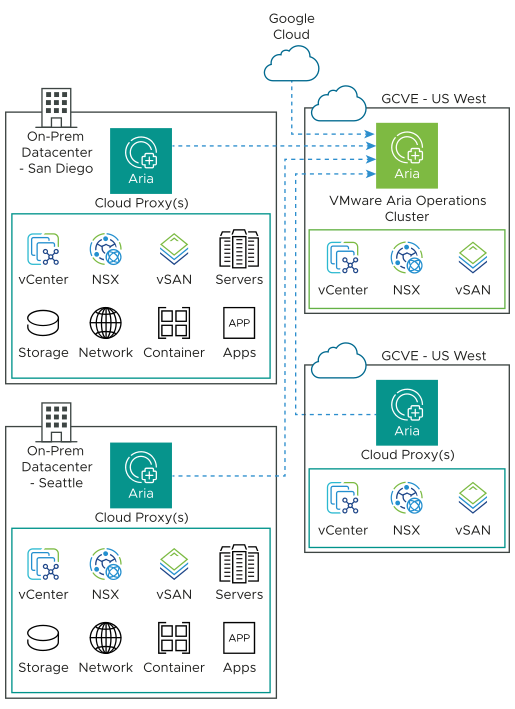 Collection of data from Google Cloud VMware Engine and on-premises through cloud proxy.