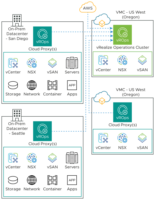Collection of data from VMware Cloud on AWS and on-premises through cloud proxy.