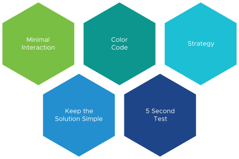 The five major principles considered while designing the Executive Summary dashboard.