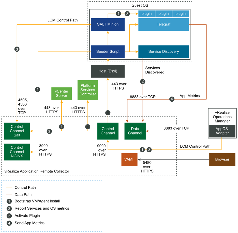 Graphic of port information and communication with vRealize Operations, vCenter Server, and the end points.
