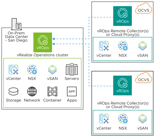 vRealize Operations On-Premises collecting data from Oracle Cloud VMware Solution with remote data collectors