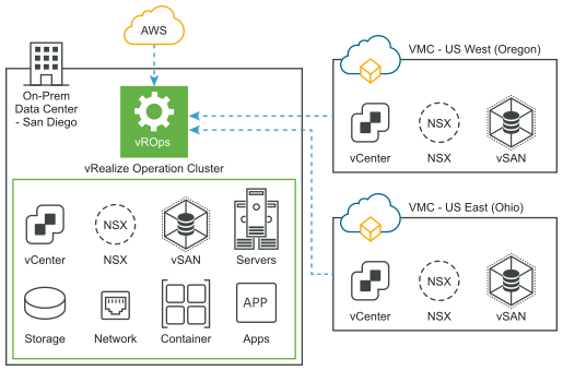 Collection of data from VMware Cloud and AWS without remote data collectors.