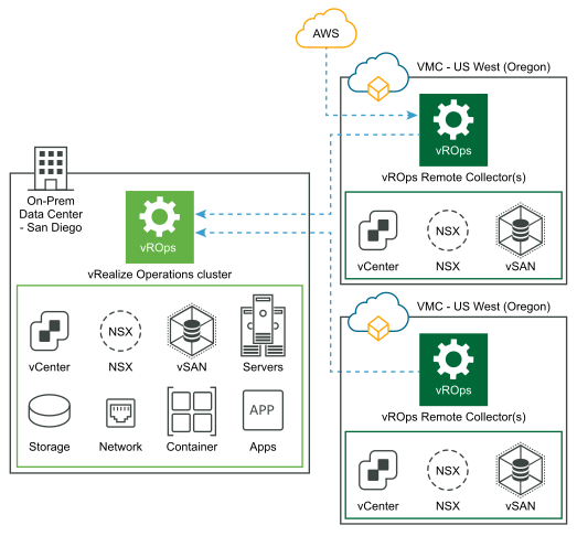 Collection of data from VMware Cloud and AWS through remote data collectors that you have set up.
