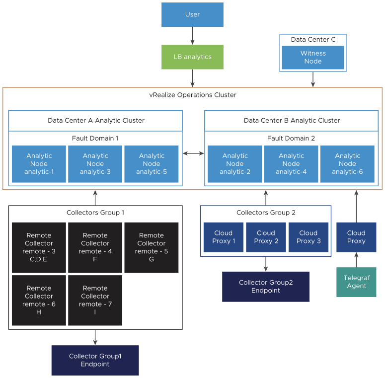 Extra large deployment profile with LB analytics, analytics clusters, data centers, collector groups, telegraf agent, and a witness node.