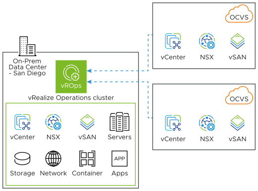 vRealize Operations On-Premises collecting data from Oracle Cloud VMware Solution without remote data collectors