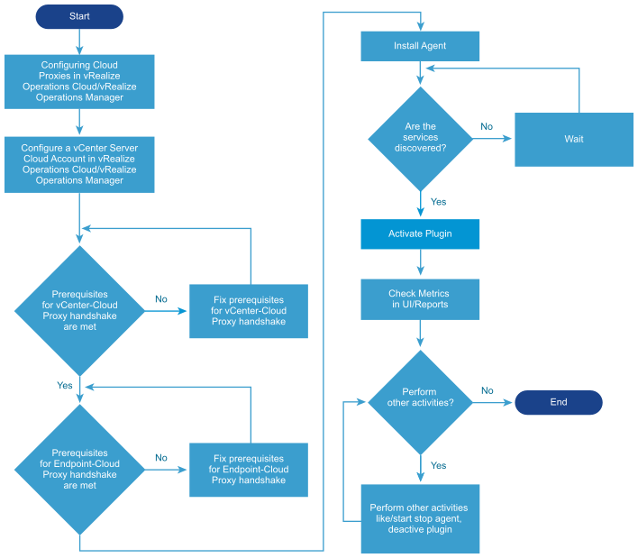 Flowchart depicts how you can set up application monitoring.