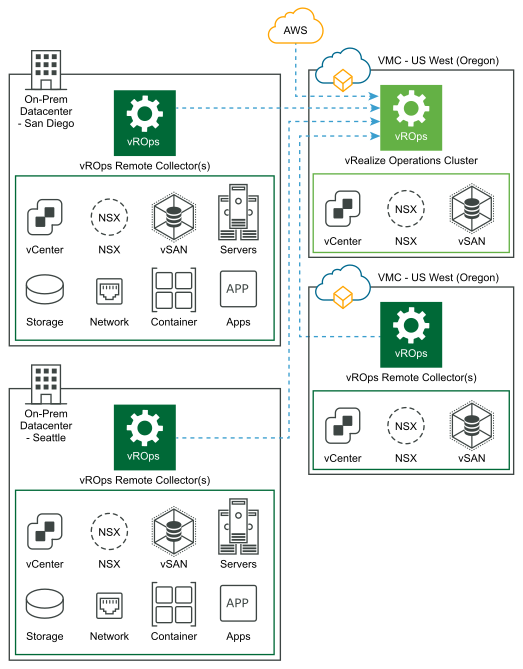 Collection of data from VMware Cloud SDDC,AWS, and on-premise through remote collectors.