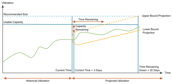 Capacity Analytics