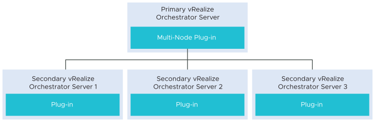 Multi-Node plug-in schema, displaying how a primary vRealize Orchestrator server interacts with three secondary vRealize Orchestrator servers by using the Multi-Node plug-in capabilities.