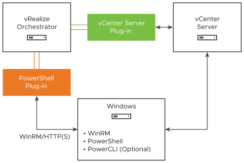 A diagram, which represents the relations between the different components of the PowerShell plug-in.