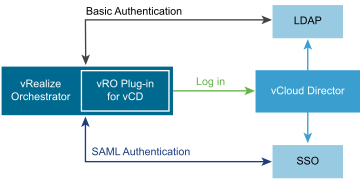 The instances connected to the vCenter Orchestrator are graphically represented as boxes. The vCloud plug-in box is inside the vCenter Orchestrator box and is directly connected with an arrow to the vCloud Director box. A double sided arrow, labeled "Basic Authentication", connects the Orchestrator box with the LDAP box. A double sided arrow labeled "SAML Authentication", connects the Orchestrator box with the SSO box. vCloud Director box is connected to the same LDAP and SSO boxes, each with one sided arrow.