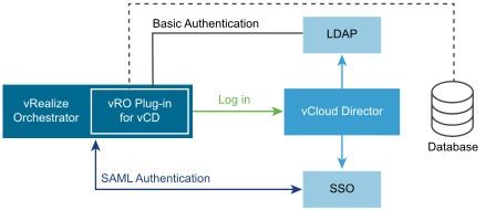 The instances connected to the vCenter Orchestrator are graphically represented as boxes. The vCloud plug-in box is inside the vCenter Orchestrator box and is directly connected with an arrow to the vCloud Director box. A line, labeled "Basic Authentication", connects the vCloud Director plug-in box with the LDAP box. A dashed line labeled "Basic Authentication", connects the vCloud Director plug-in box with the Database box. A double sided arrow labeled "SAML Authentication", connects the Orchestrator box with the SSO box. vCloud Director box is connected to the same LDAP and SSO boxes, each with one sided arrow, and with double sided arrow with the Database box.