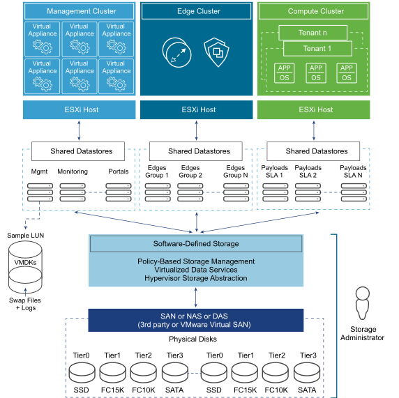 Shared Storage Design Considerations