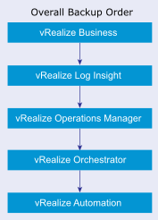 vRealize Suite Backup Order