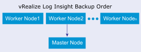 vRealize Log Insight backup order