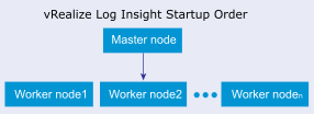 vRealize Log Insight Startup order