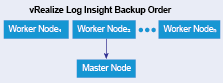 VMware Aria Log Insight Backup Order