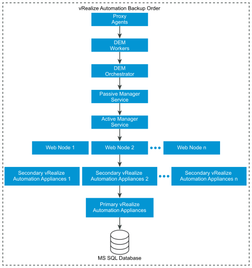 Aria Automation Backup Order