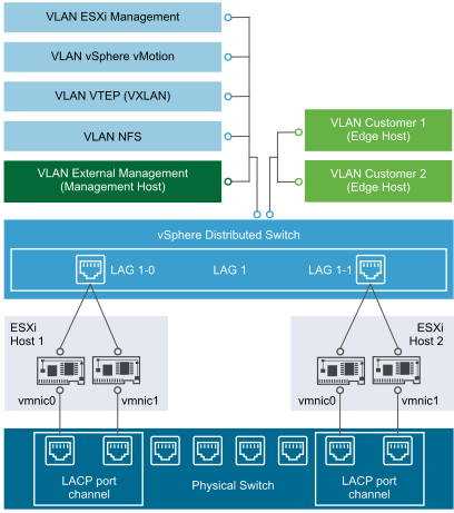 VLANs connect different types of hosts.