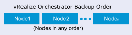 vRealize Orchestrator Backup Order
