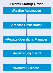 VMware Aria Suite Overall Startup Order