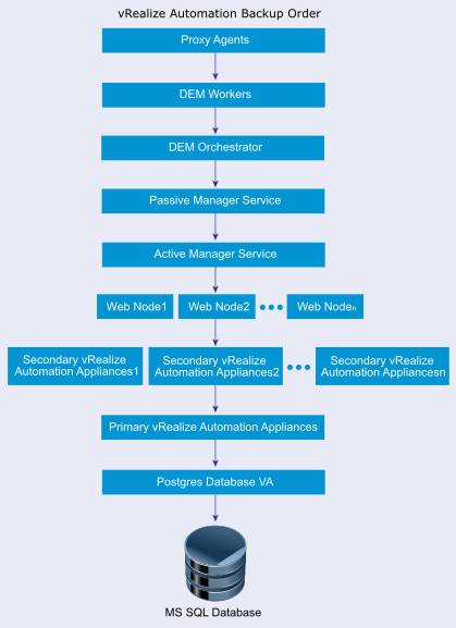 vRealize Automation Backup Order