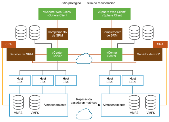 Arquitectura de Site Recovery Manager con replicación basada en matrices.