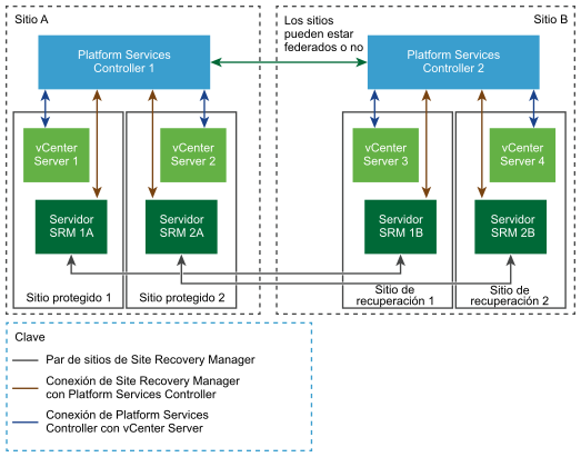 Site Recovery Manager en una topología de dos sitios con dos instancias de vCenter Server Instances por Platform Services Controller