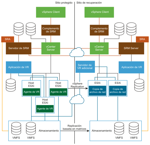 Arquitectura de SRM con replicación basada en matrices y vSphere Replication