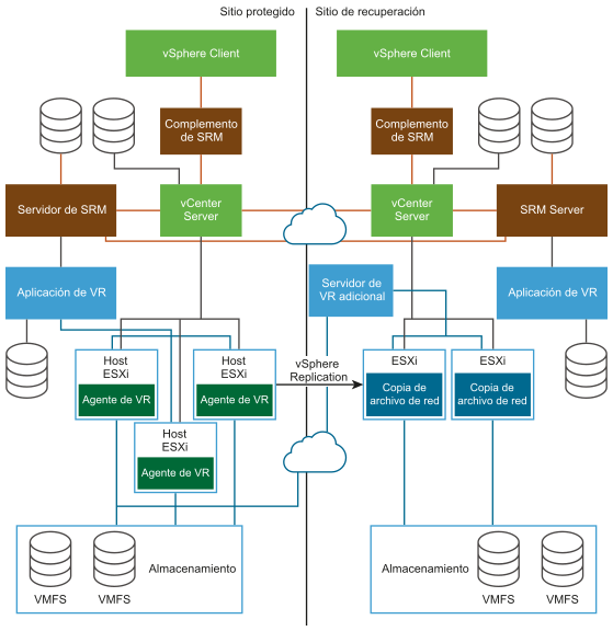 Arquitectura de SRM con vSphere Replication