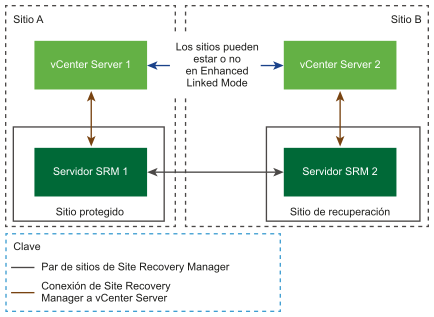 Site Recovery Manager en una topología de dos sitios con un servidor vCenter Server por Platform Services Controller