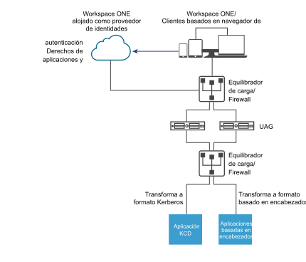 UAG implementado en modo de puente de identidades para proporcionar acceso seguro a las aplicaciones heredadas mediante la conversión de autenticación SAML moderna al formato Kerberos. La nube de WS1 proporciona la autenticación SAML.
