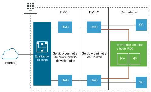Varios dispositivos de UAG implementados en una DMZ doble para los requisitos de alta disponibilidad y escalabilidad. 