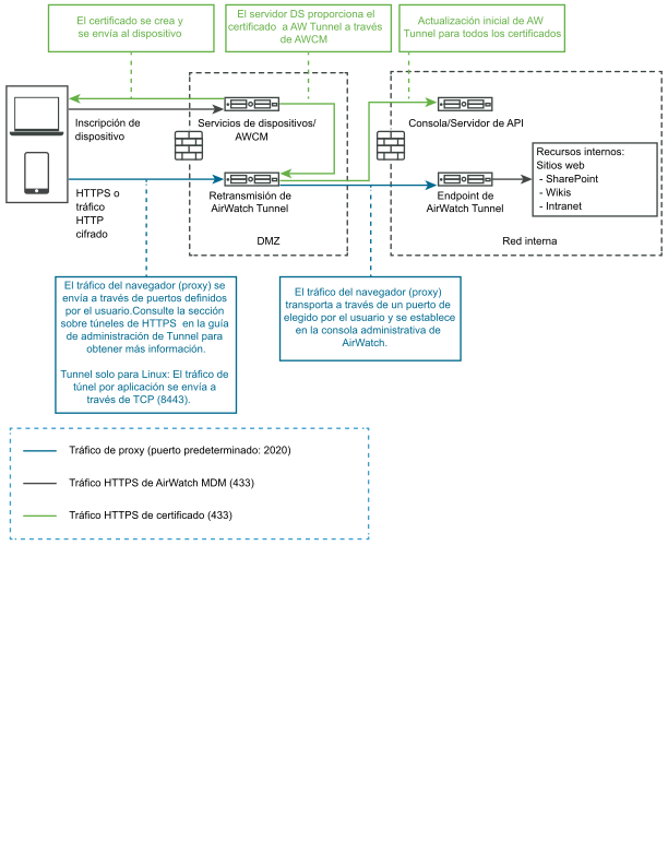 La implementación del endpoint de retransmisión para VMware Tunnel en entornos locales se representa gráficamente.