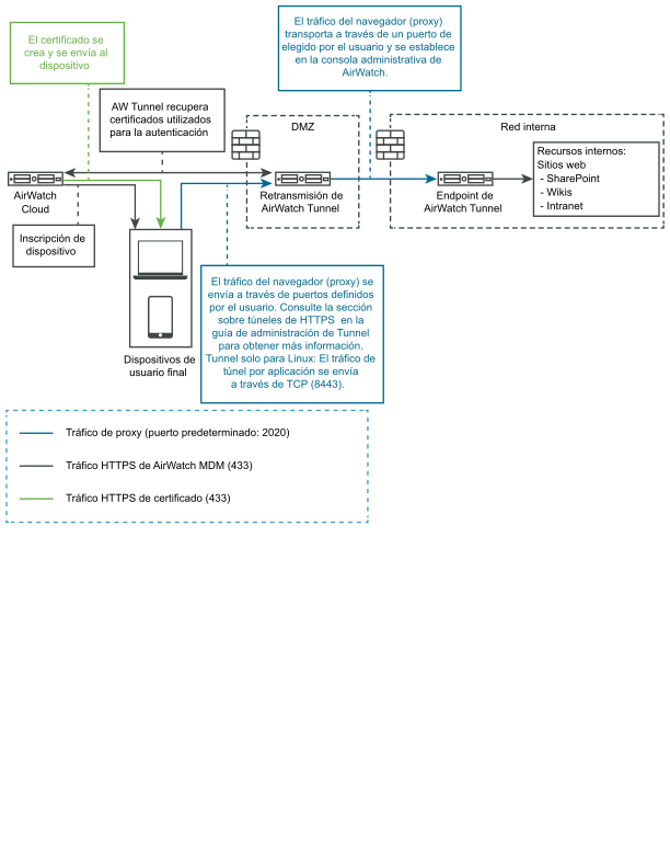 La implementación del endpoint de retransmisión para VMware Tunnel en entornos SaaS se representa gráficamente.