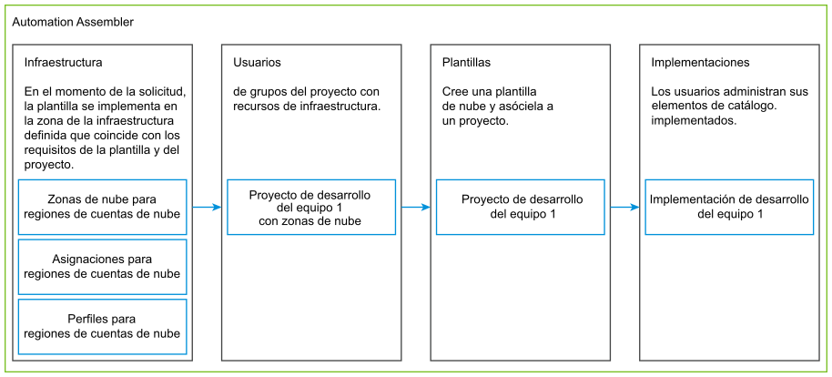 ¿Qué hace Automation Assembler?