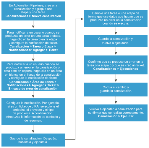 Este flujo de trabajo muestra cómo realizar un seguimiento de las tendencias de las canalizaciones y los indicadores clave de rendimiento en Automation Pipelines.